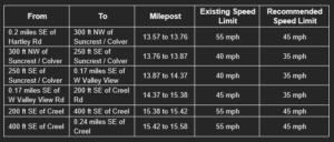 HWY SPEED CHANGES