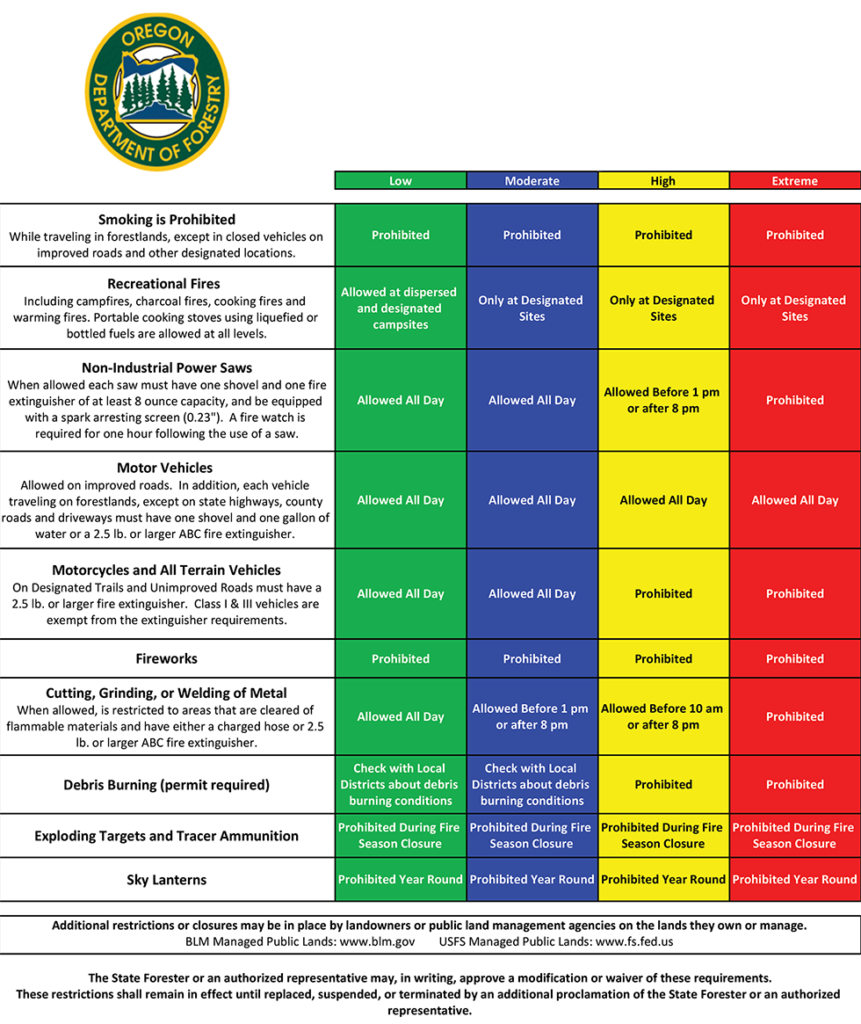 fire danger levels